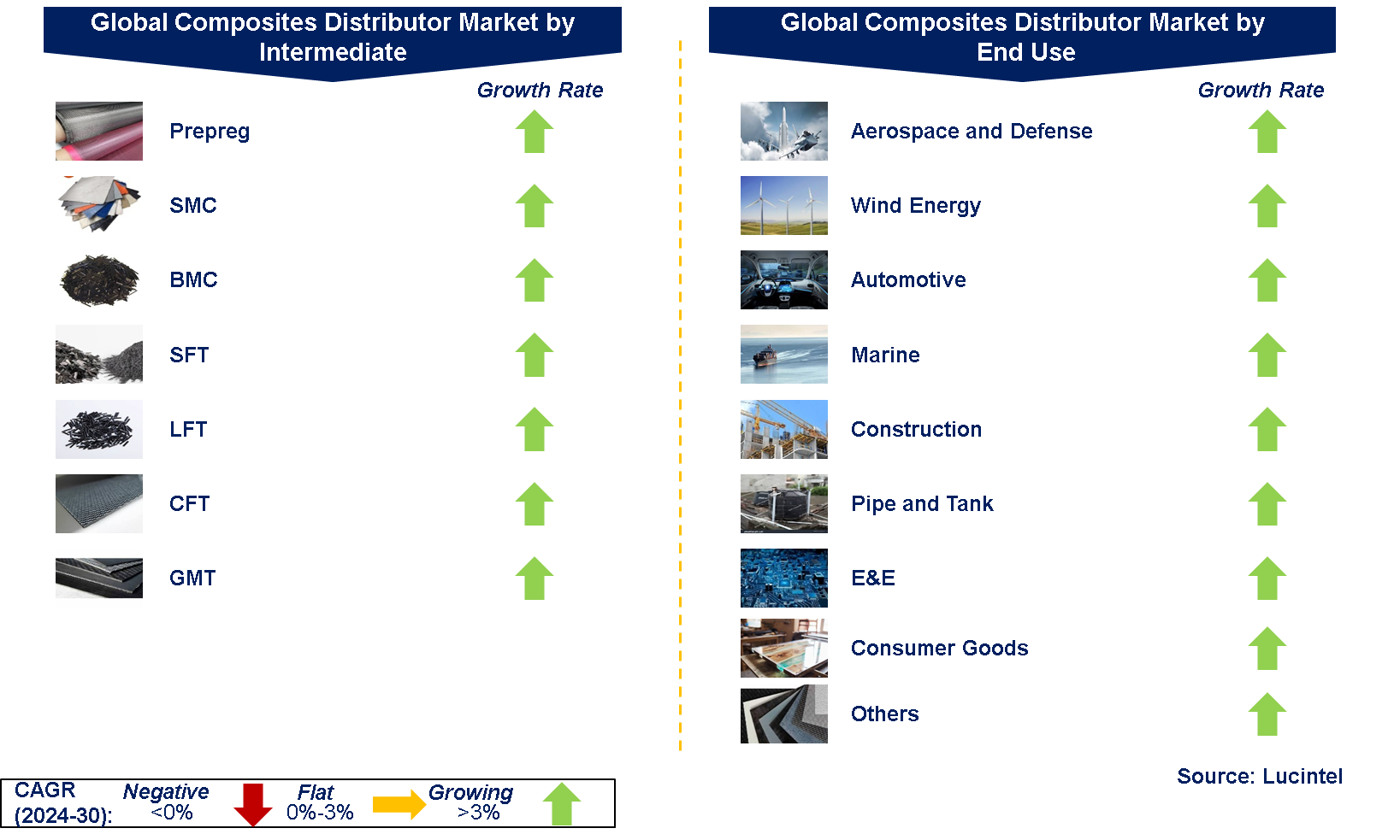 Global Composites Distributor Market by Segments